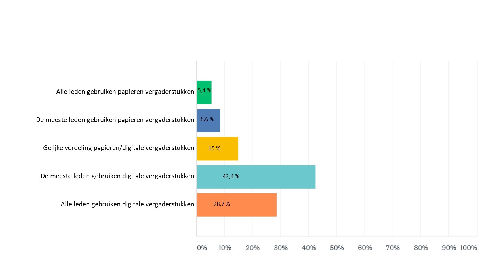 Digitalisering raden van toezicht